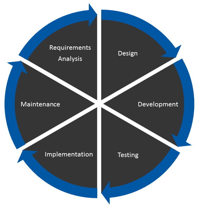 SDLC